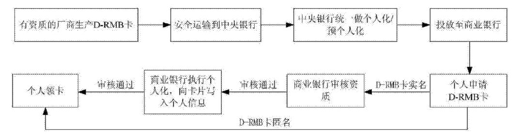 如何支持数字货币的双离线支付：央行和工商银行准备了三套方案