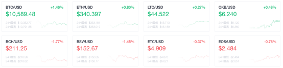 OKEx交易大数据揭示BTC合约多空持仓比例及ETH、LTC、EOS、OKB最新价格动态