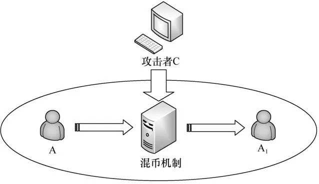 区块链技术隐私保护研究：混币机制与数据分析攻击方法分析