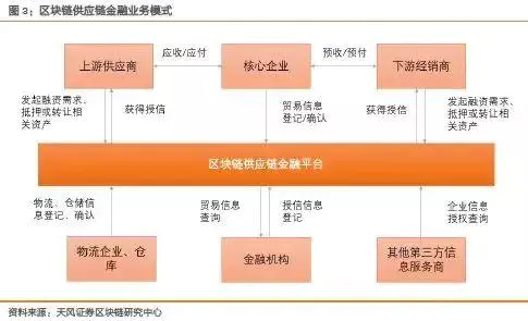 应用链mdukey价格_供应链金融软件_USDT在供应链金融中的投资应用