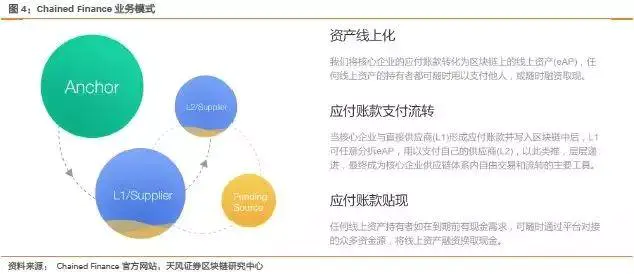 USDT在供应链金融中的投资应用_应用链mdukey价格_供应链金融软件