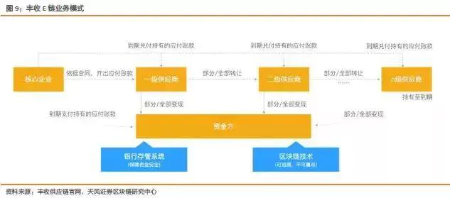 USDT在供应链金融中的投资应用_应用链mdukey价格_供应链金融软件