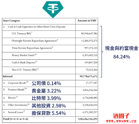 降低流动资产占用额_流动资产降低说明什么_如何使用USDT降低资产流动性风险？