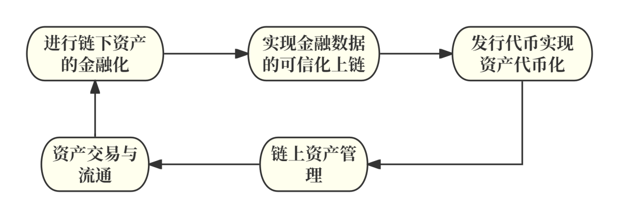 溯源RWARWA：探索真实世界资产RWA在区块链与DeFi生态系统中的革命性应用