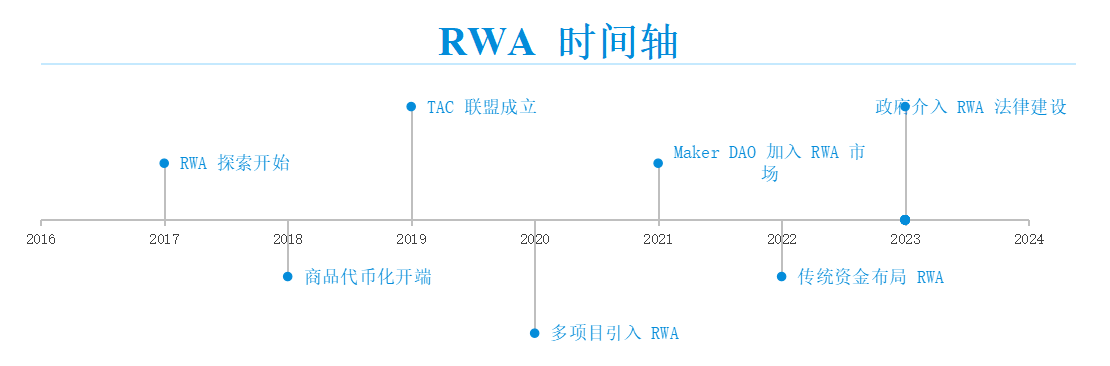 RWA：回顾前世与今生，真实资产如何崛起？