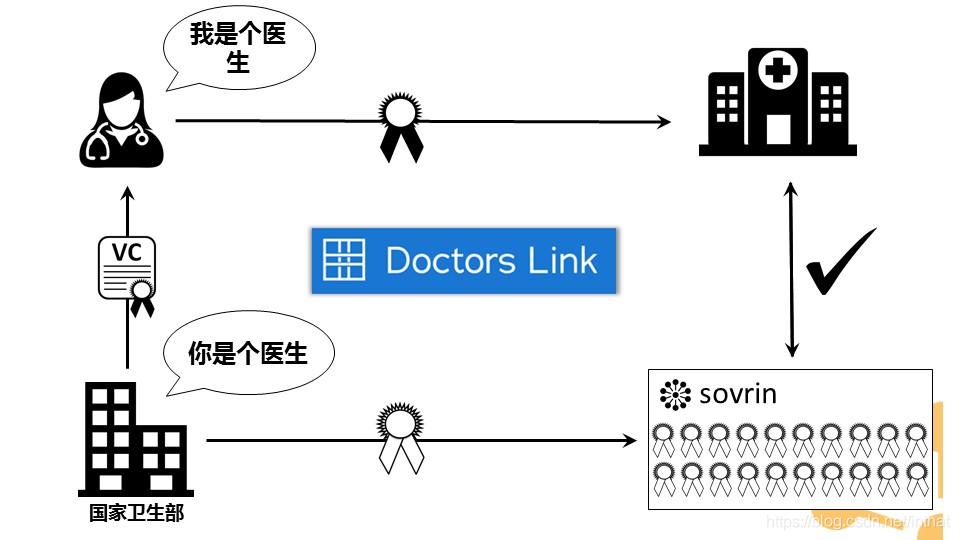 Hyperledger Indy官方文档详解：去中心化身份平台与Sovrin基金会的区块链解决方案