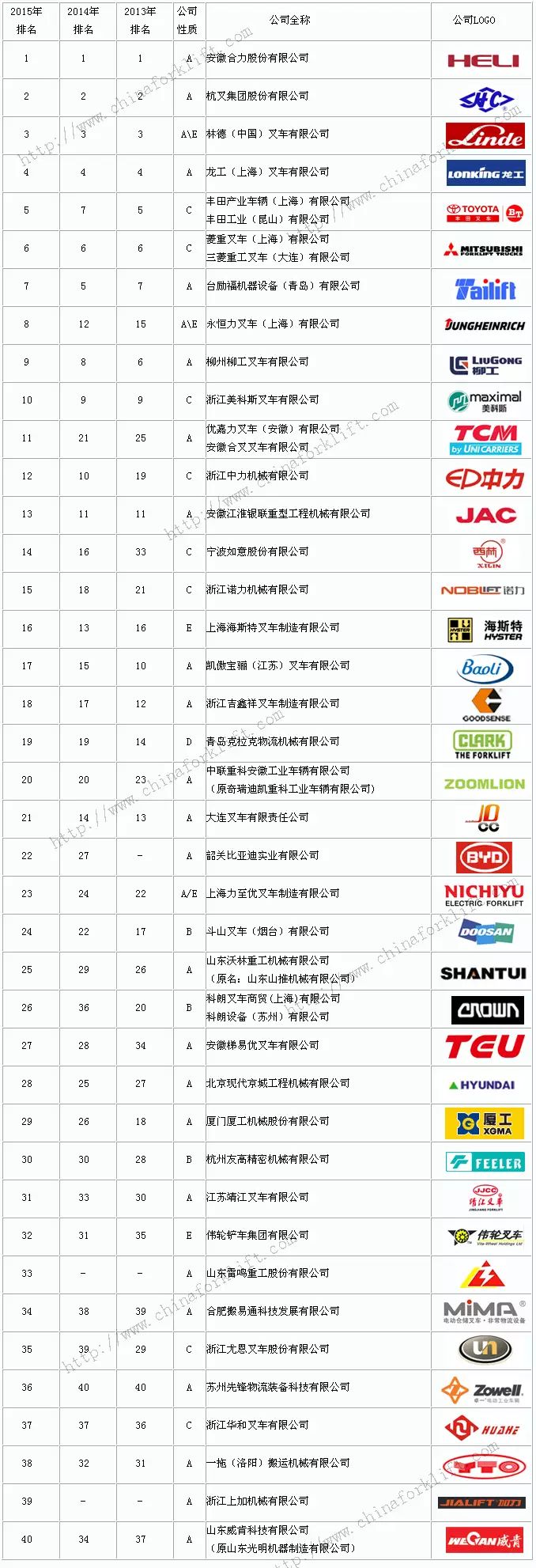 2015年国内机动工业车辆制造企业销售额排行榜（含销售状况备注）