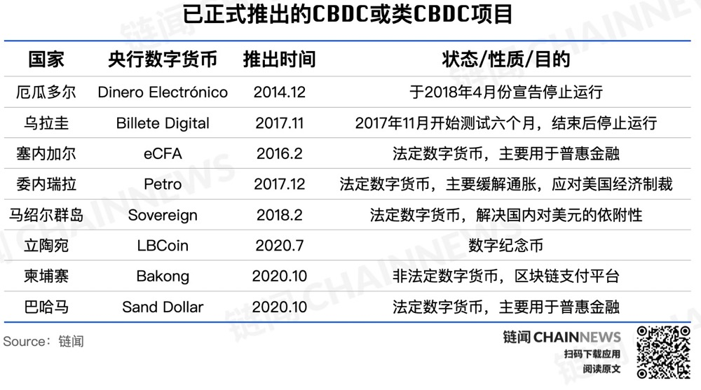 全球主要经济体CBDC最新进展：已推出成效有限，发行前景几何