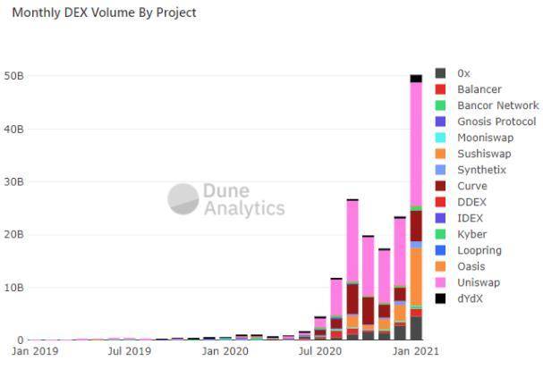 2021年DeFi市场趋势：DEXTools、UniTrade、Hummingbot、OctoFi等交易工具能否引领下一个风口？