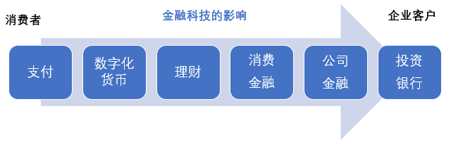 金融科技应用案例分析_调查数字资产在金融科技中的应用前景：如何构建未来的金融服务_金融科技应用领域