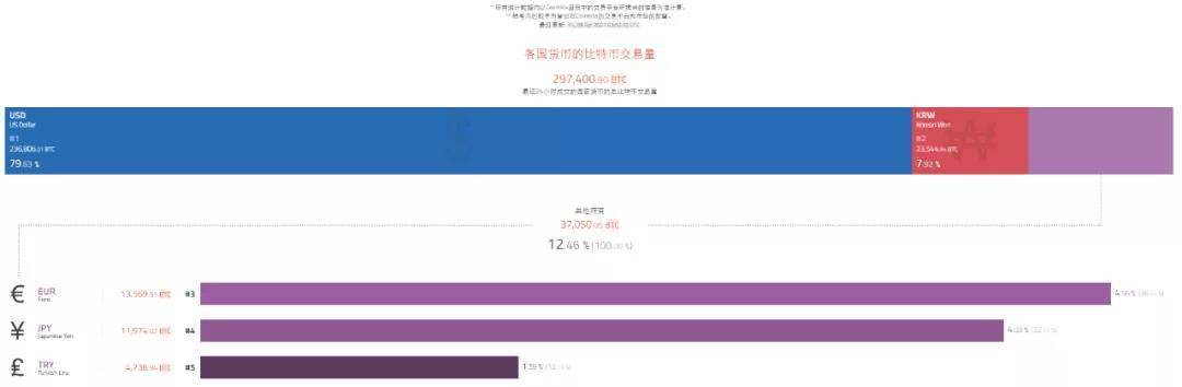 韩国比特币市场波动：泡菜溢价创历史新高，交易所批量退出影响深远