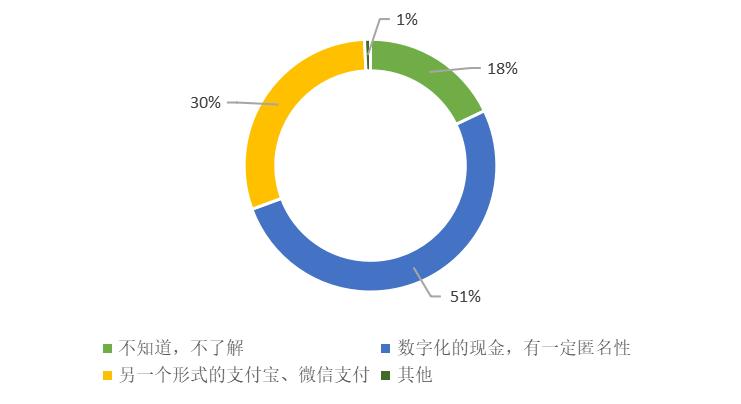 深圳苏州数字人民币红包测试引发热议，普通大众对数字人民币的认知与接受度调查