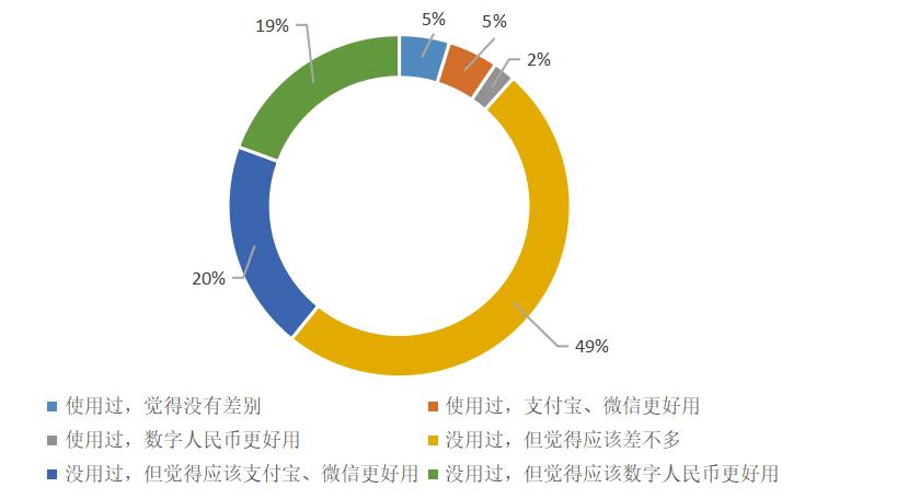 货币数字化对钱币收藏的影响_消费者对数字货币的接受度_市场对数字货币的接受度分析