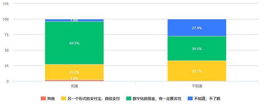 市场对数字货币的接受度分析_消费者对数字货币的接受度_货币数字化对钱币收藏的影响