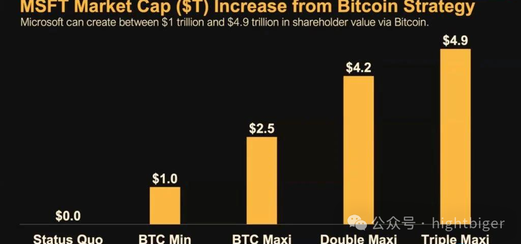 微软股东提案投资比特币1%资产，Michael Saylor向微软董事会推销比特币投资策略