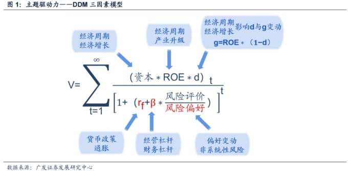 广发证券戴康2023年11月报告：如何选择最佳主题投资及行情演绎策略