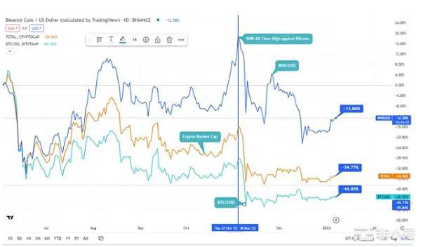 BNB对比特币：探究BNB于艰难2022年如何创下历史新高