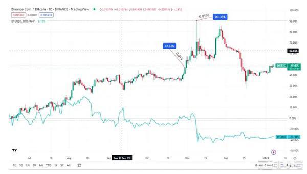 为什么 BNB 在 2022 年对比特币创下历史新高？  比特币 (BTC) 是最古老和最广泛认可的