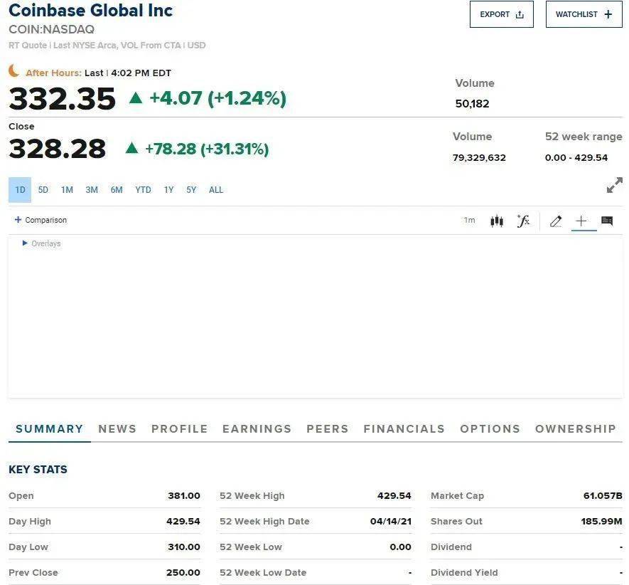 Coinbase在纳斯达克上市：虽高开低走但仍具重大意义